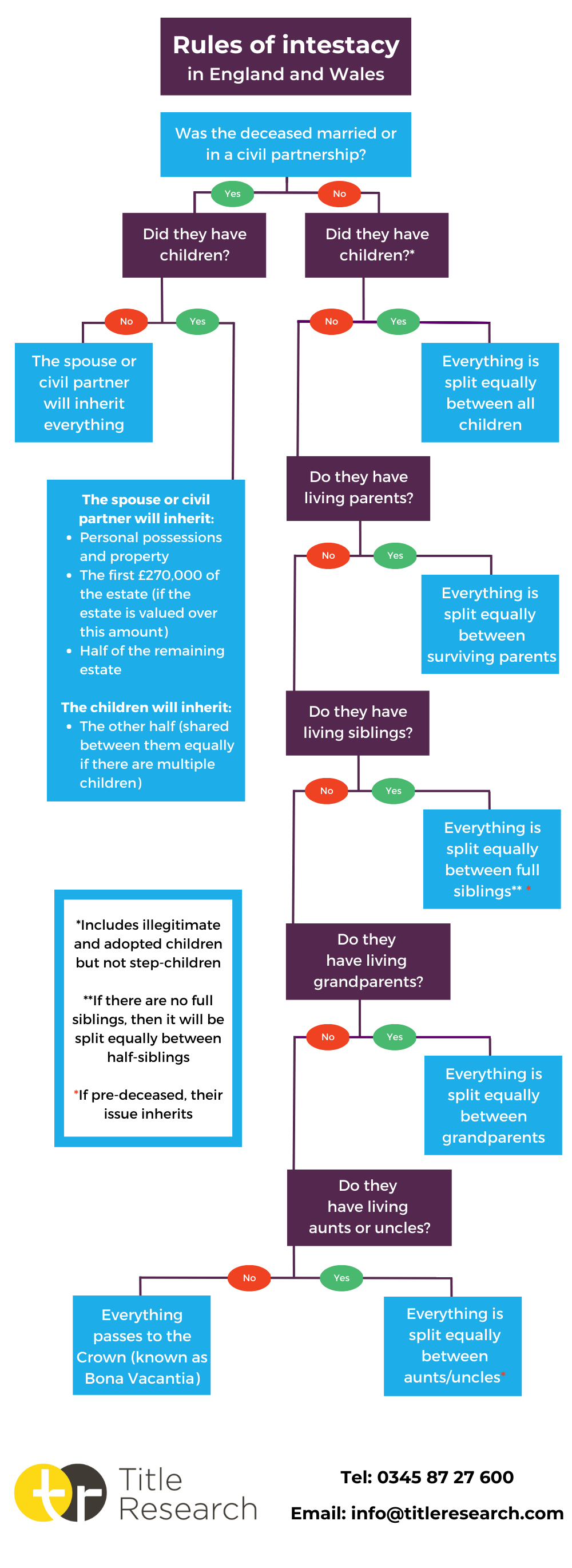 Rules of Intestacy Flowchart 2023 | Title Research